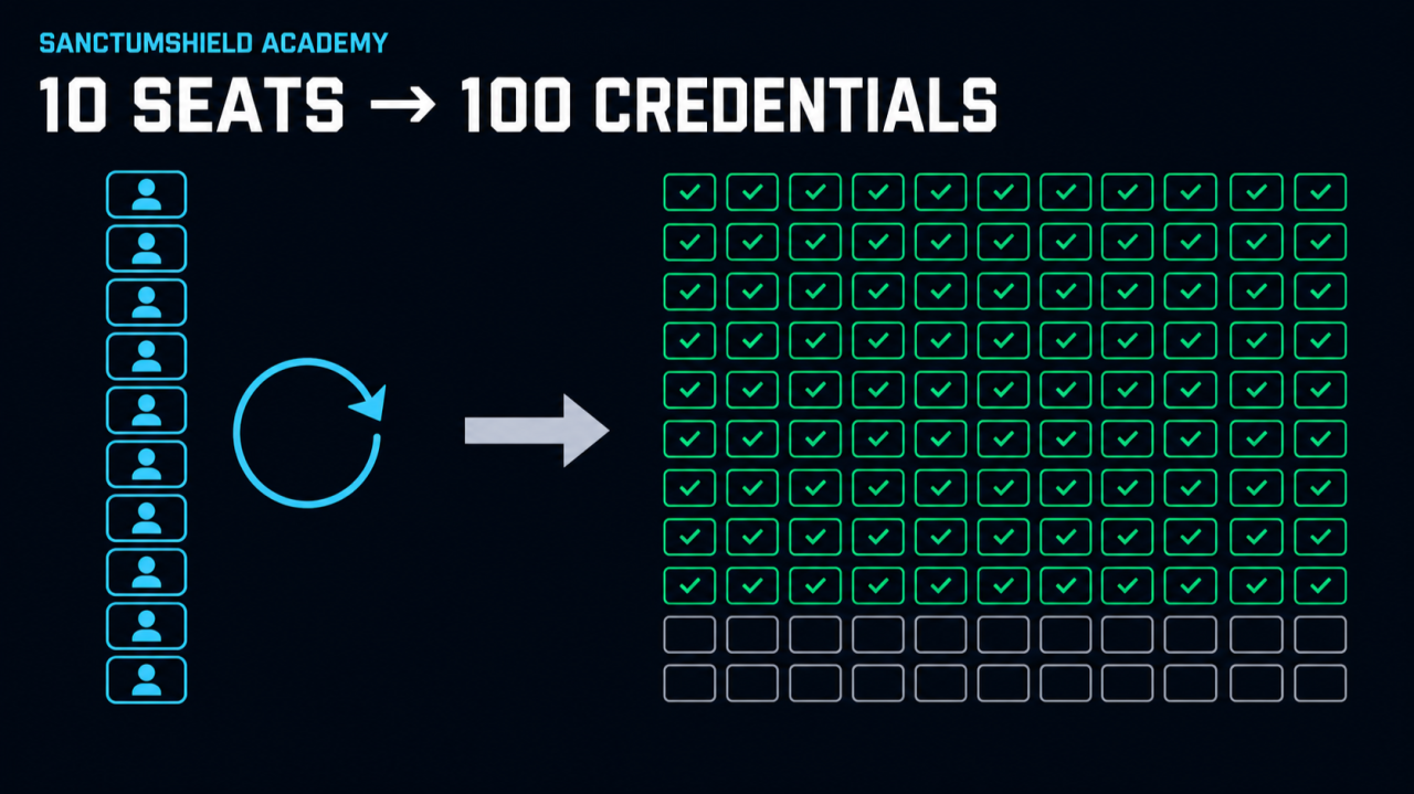 10 seats produce 100 credentials as seats are reassigned across billing cycles.