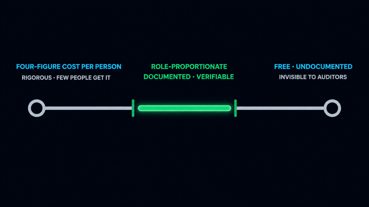 Two-extremes spectrum: a gray pole for expensive per-person certificates, a gray pole for free undocumented training, and a highlighted green zone between them labeled role-proportionate, documented, verifiable.
