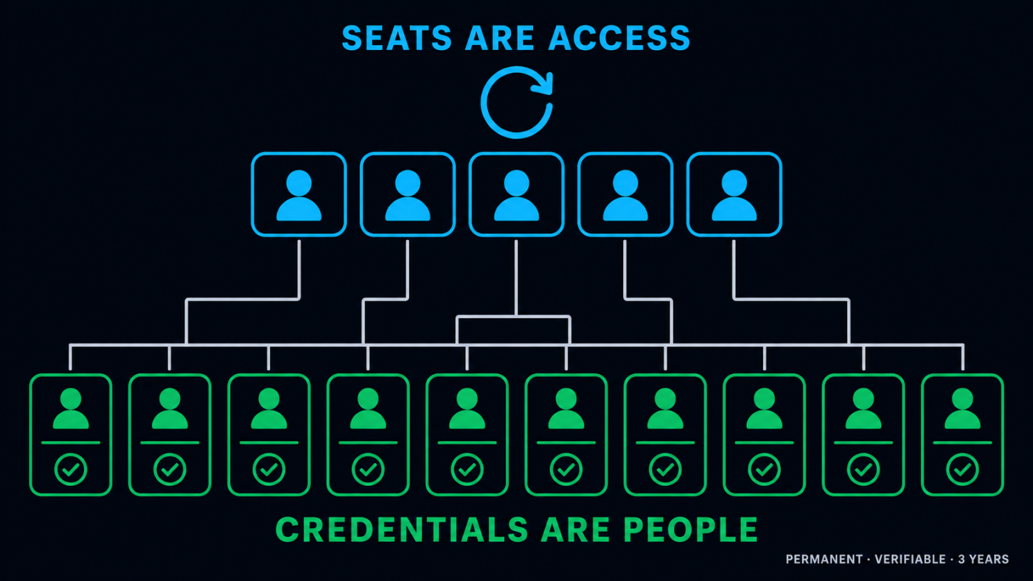 Seats rotate; credentials do not: a row of cyan seat chips with a rotation arrow above a growing row of green credential cards with checkmarks, captioned seats are access, credentials are people.