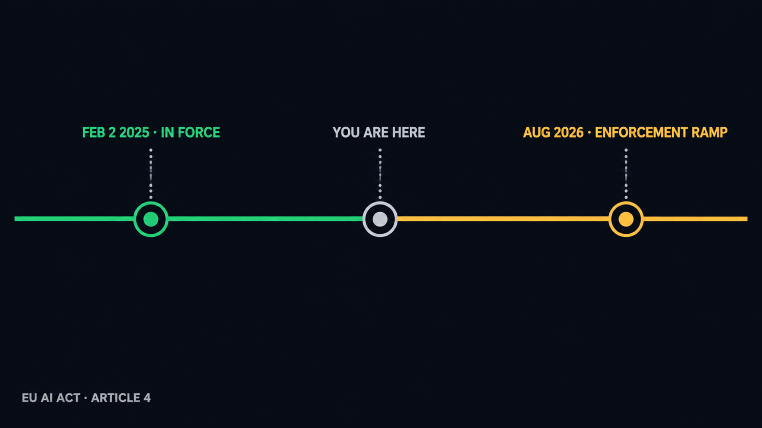 Article 4 timeline: in force since Feb 2 2025, with the enforcement machinery ramping through August 2026.