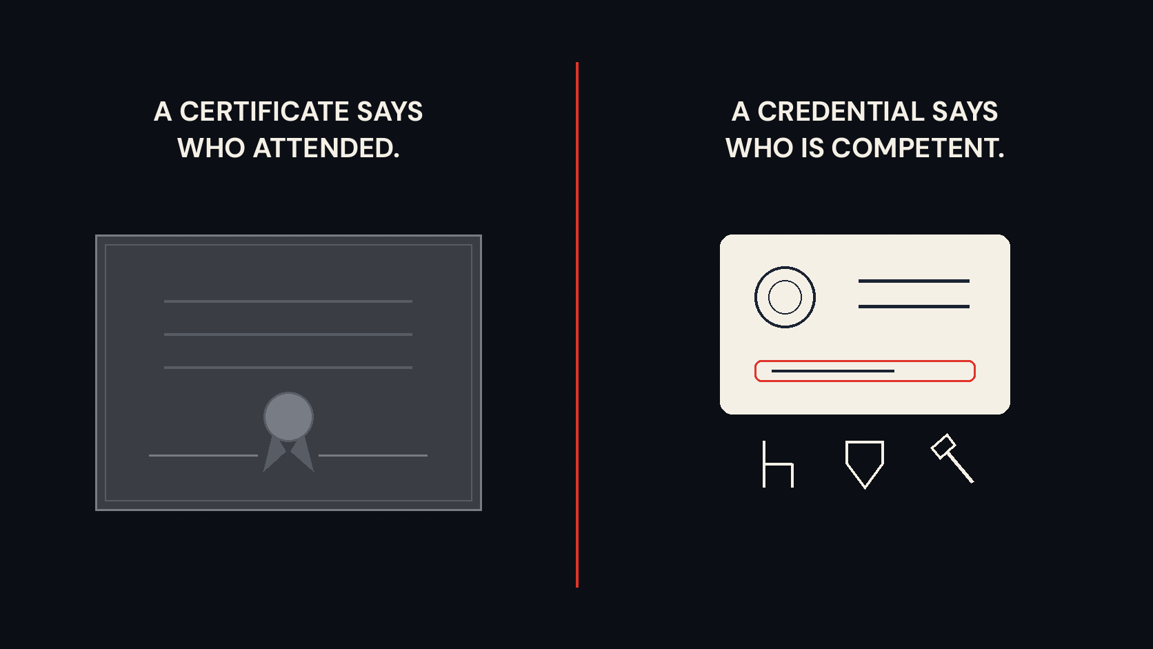 Two columns on a dark background divided by a red line; a faded certificate on the left under "A certificate says who attended" and a crisp credential card on the right under "A credential says who is competent."