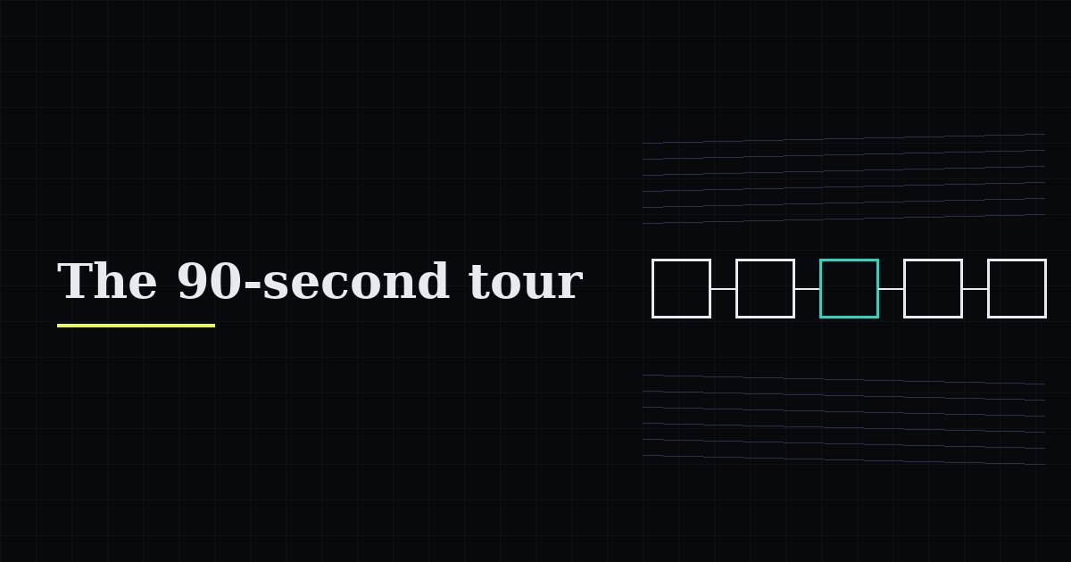 Card: The 90-second tour, with five connected stages